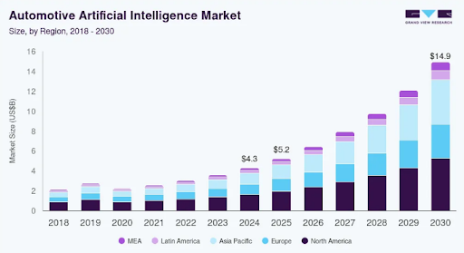 Ai in automobile app development