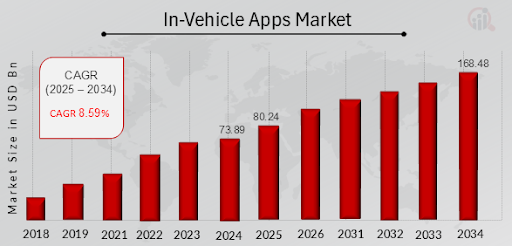 Automobile App trends
