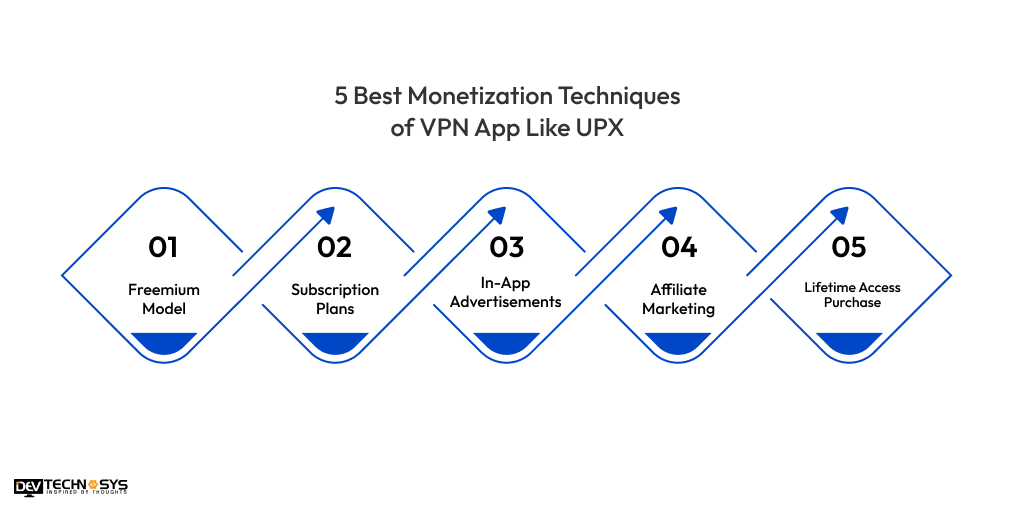 Best Monetization Techniques of VPN App Like UPX
