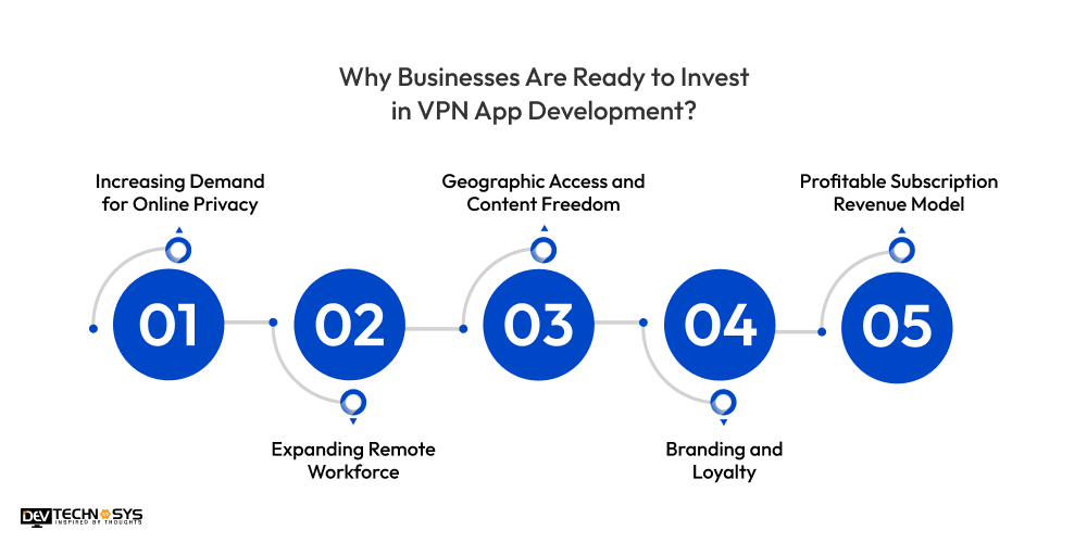 Businesses Are Ready to Invest in VPN App Development