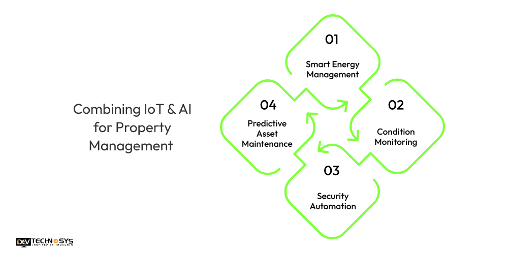 Combining IoT & AI for Property Management