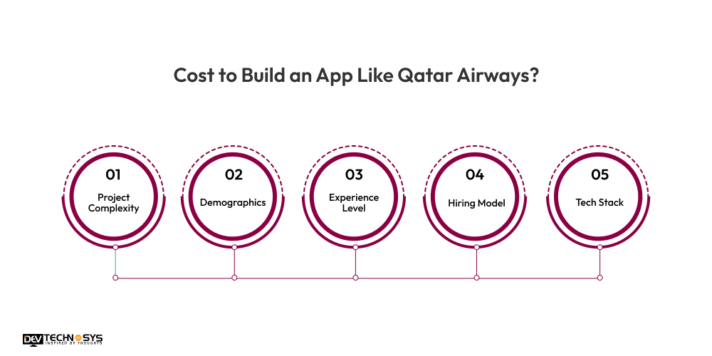 Cost to Build an App Like Qatar Airways