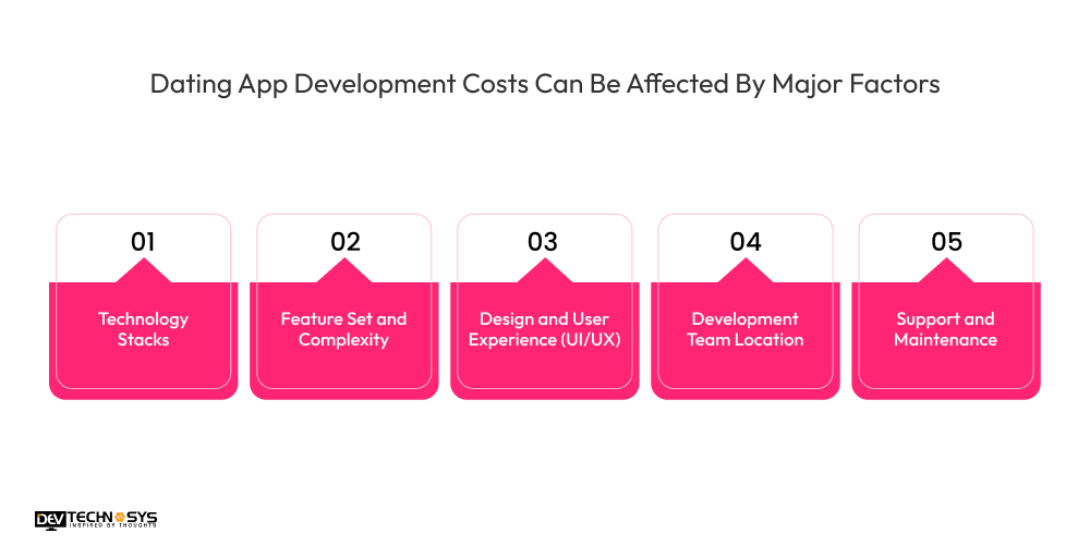 Dating App Development Costs Can Be Affected By Major Factors