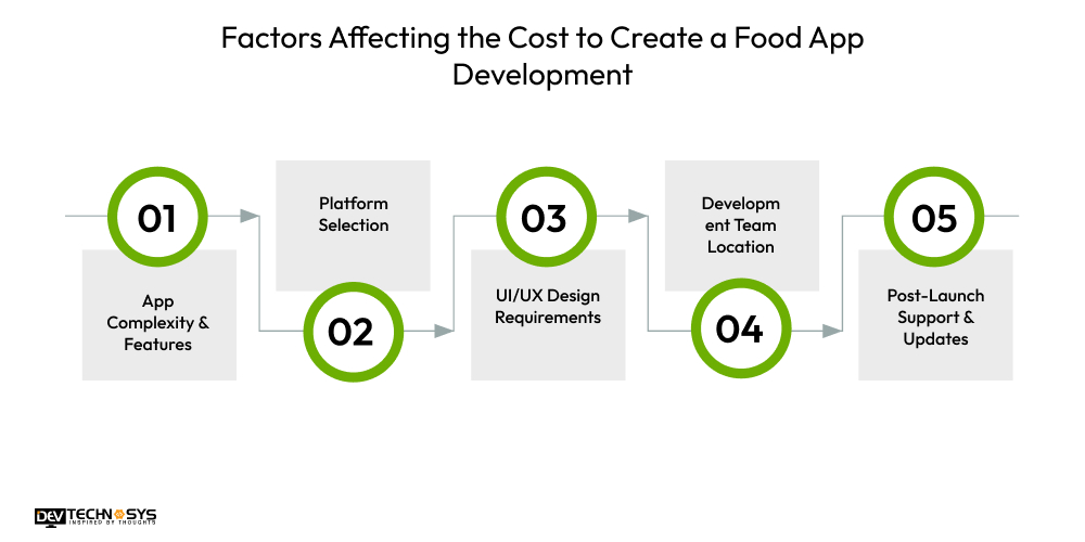 Factors Affecting the Cost to Create a Food App Development