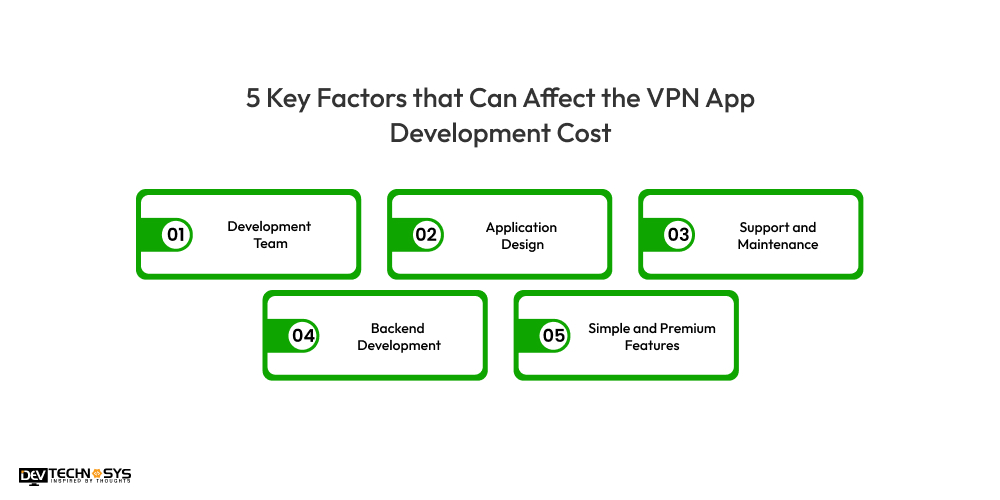 Factors that Can Affect the VPN App Development Cost