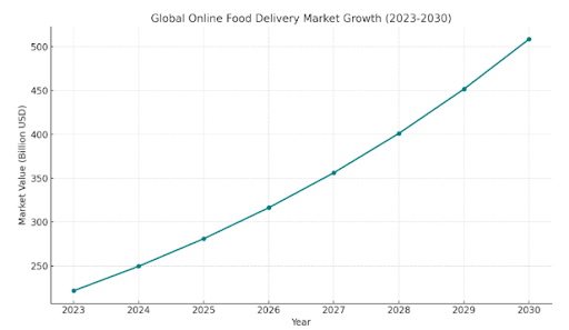 Food App Development