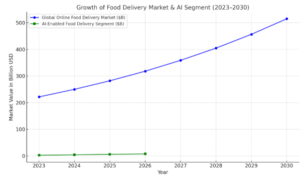 How AI Influences the Food Delivery Market