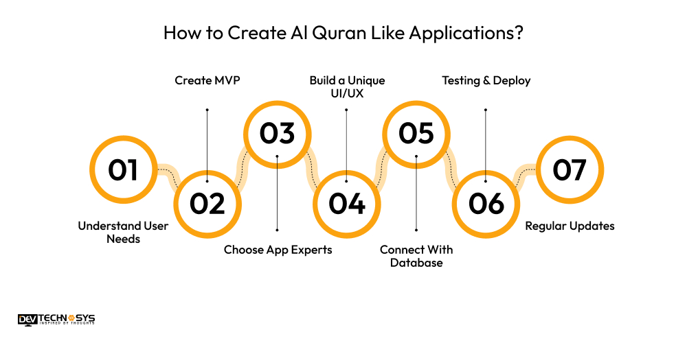 How to Create Al Quran Like Applications