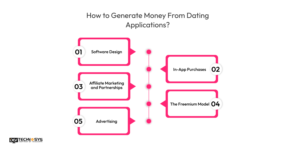 How to Generate Money From Dating Applications