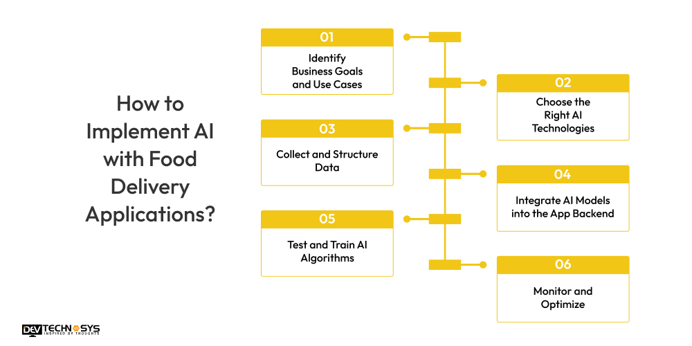 How to Implement AI With Food Delivery Applications?