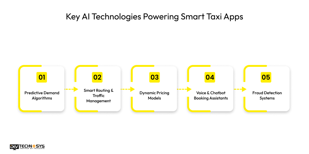 Key AI Technologies Powering Smart Taxi Apps