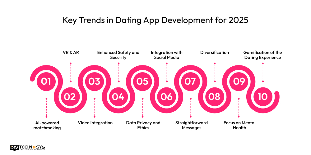 Key Trends in Dating App Development for 2025