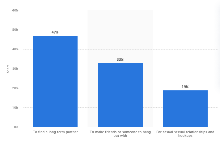Market Overview of AI-Powered Dating App 
