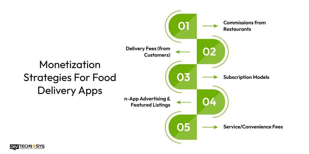 Monetization Strategies For Food Delivery Apps