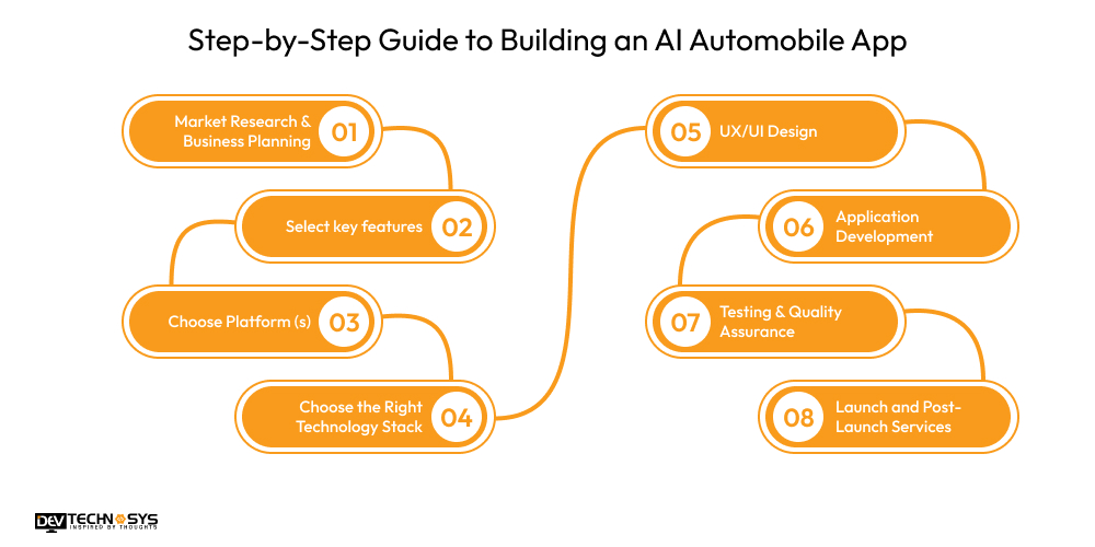 Step-by-Step Guide to Building an AI Automobile App
