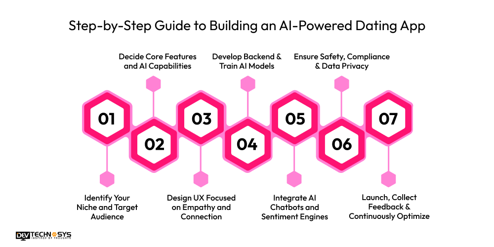 Step-by-Step Guide to Building an AI-Powered Dating App