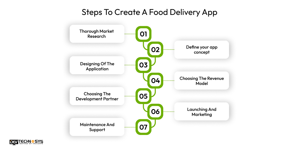 Steps To Create A Food Delivery App