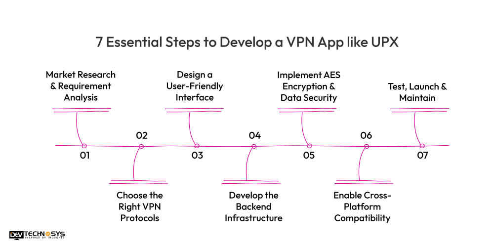 Steps to Develop a VPN App like UPX