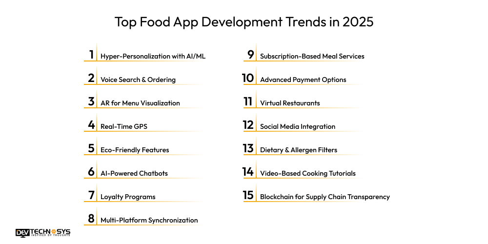 Top Food App Development Trends in 2025