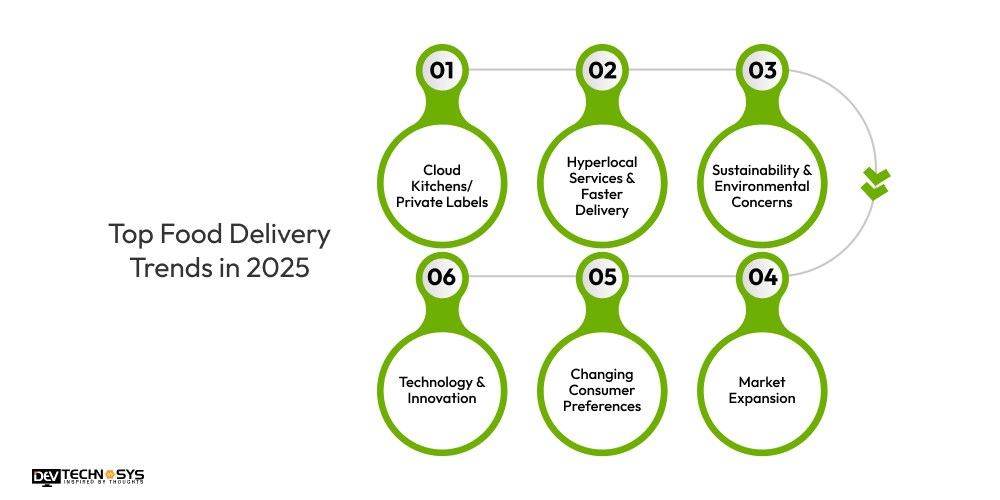 Top Food Delivery Trends in 2025