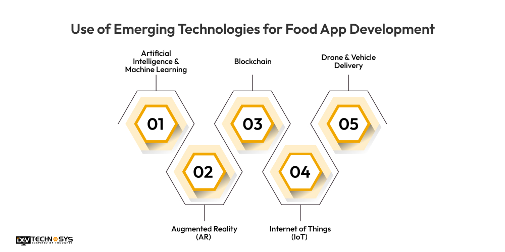 Use of Emerging Technologies for Food App Development