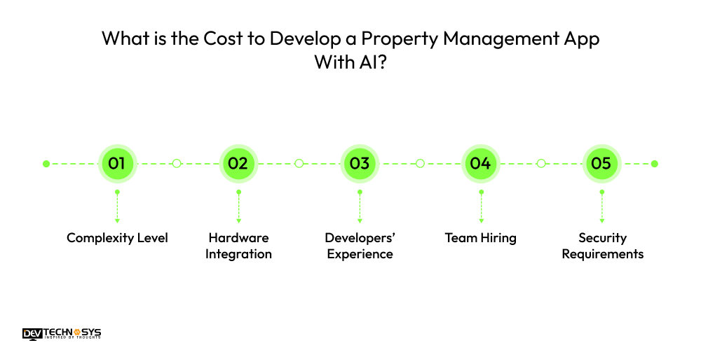 What is the Cost to Develop a Property Management App With AI