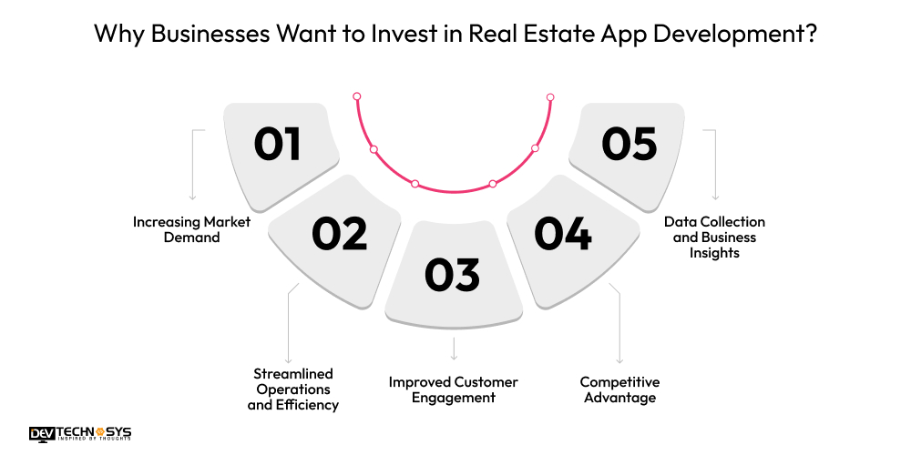 Why Businesses Want to Invest in Real Estate App Development