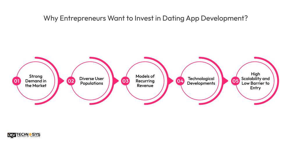 Why Entrepreneurs Wants to Invest in Dating App Development