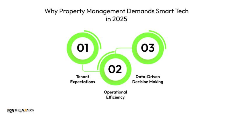 Why Property Management Demands Smart Tech in 2025