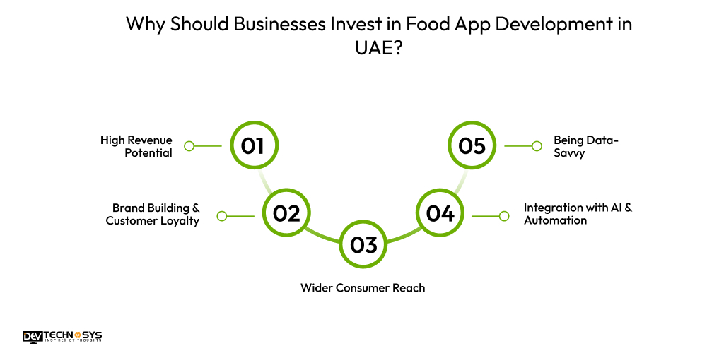 Why Should Businesses Invest in Food App Development in UAE