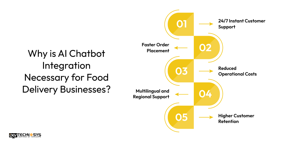 Why is AI Chatbot Integration Necessary for Food Delivery Businesses?