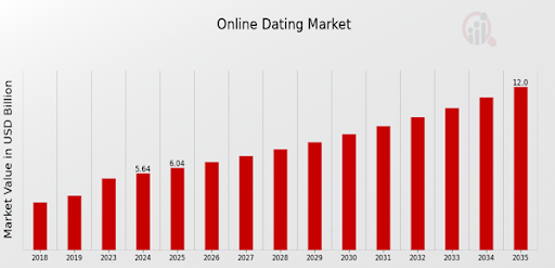 develop a dating app