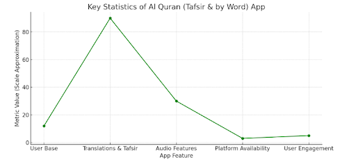 develop an app like Al Quran Tafsir And By Word