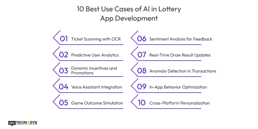 10 Best Use Cases of AI in Lottery App Development