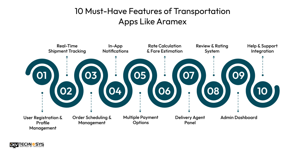 10 Must-Have Features of Transportation Apps Like Aramex