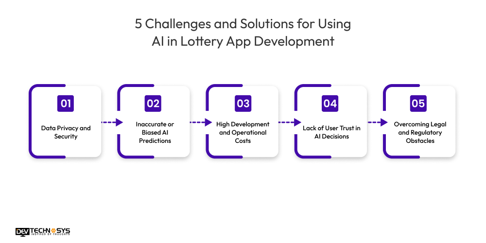 5 Challenges and Solutions for Using AI in Lottery App Development