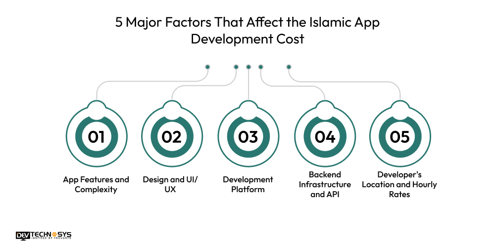 5 Major Factors That Affect the Islamic App Development Cost
