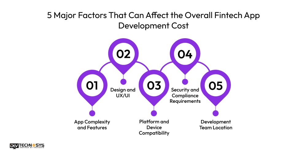 5 Major Factors That Can Affect the Overall Fintech App Development Cost