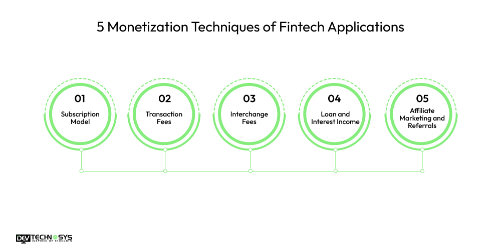 5 Monetization Techniques of Fintech Applications