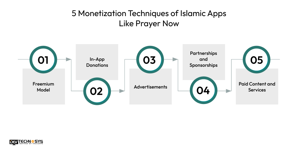 5 Monetization Techniques of Islamic Apps Like Prayer Now