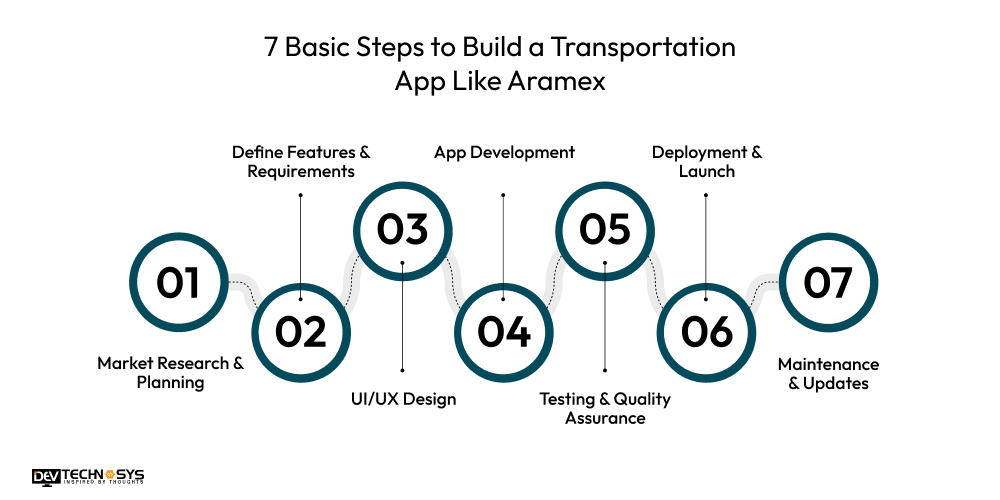 7 Basic Steps to Build a Transportation App Like Aramex
