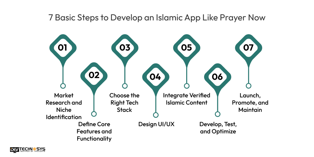 7 Basic Steps to Develop an Islamic App Like Prayer Now