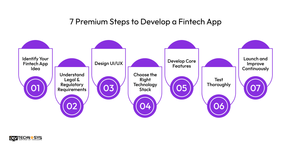 7 Premium Steps to Develop a Fintech App