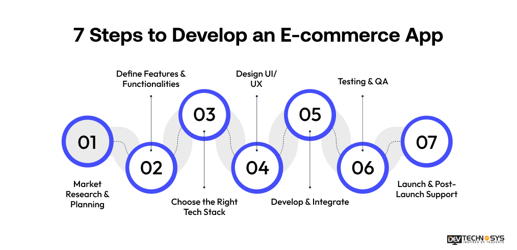 7 Steps to Develop an E-commerce App