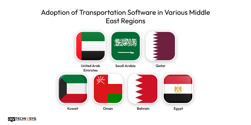 Adoption of Transportation Software in Various Middle East Regions