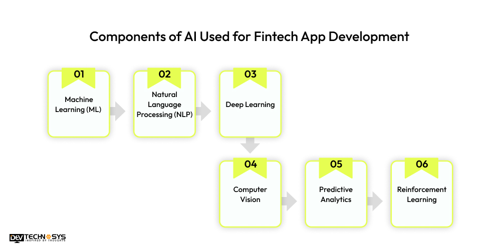 Components of AI Used for Fintech App Development