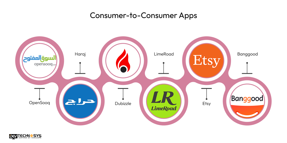 Consumer-to-Consumer Apps