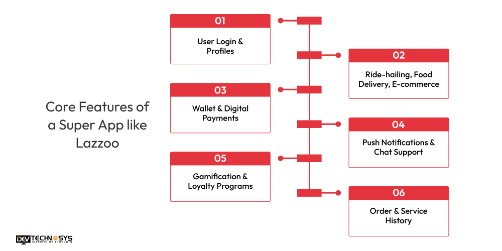 Core Features of a Super App like Lazzoo