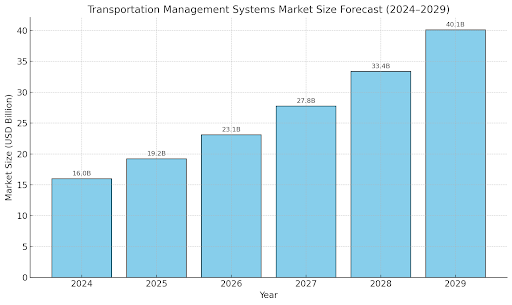 Cost to Develop Transportation Software