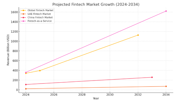 Expanding Global Fintech Market
